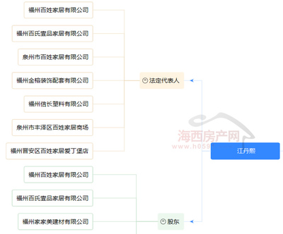 閩侯上街將建百姓家居中心，商業體量約1.8萬方，注入全新禮儀服務元素